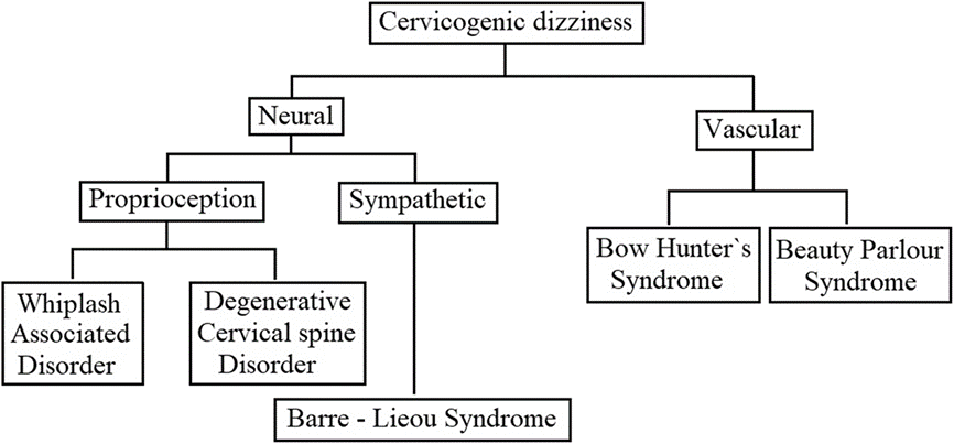 Classificazione vertigini da cervicale